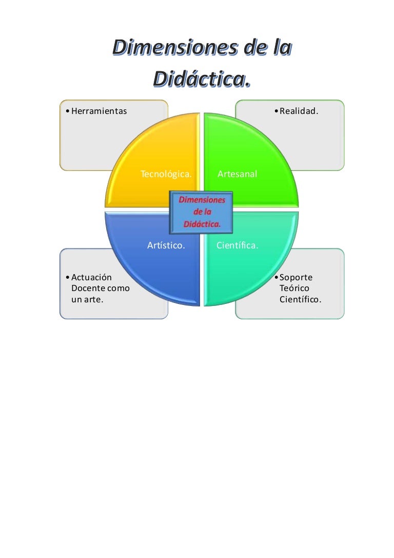 Dimensiones de la didáctica.