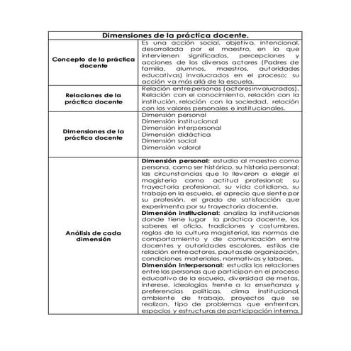 Dimensiones de la practica docente | PPT