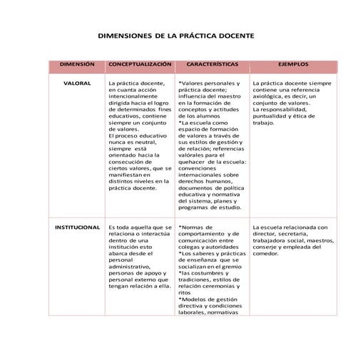 Dimensiones de la practica docente | PPT