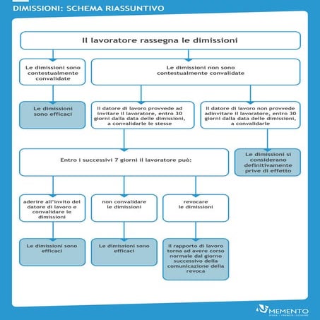 Dimissioni | PDF