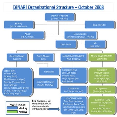 Financial structure | PPTX