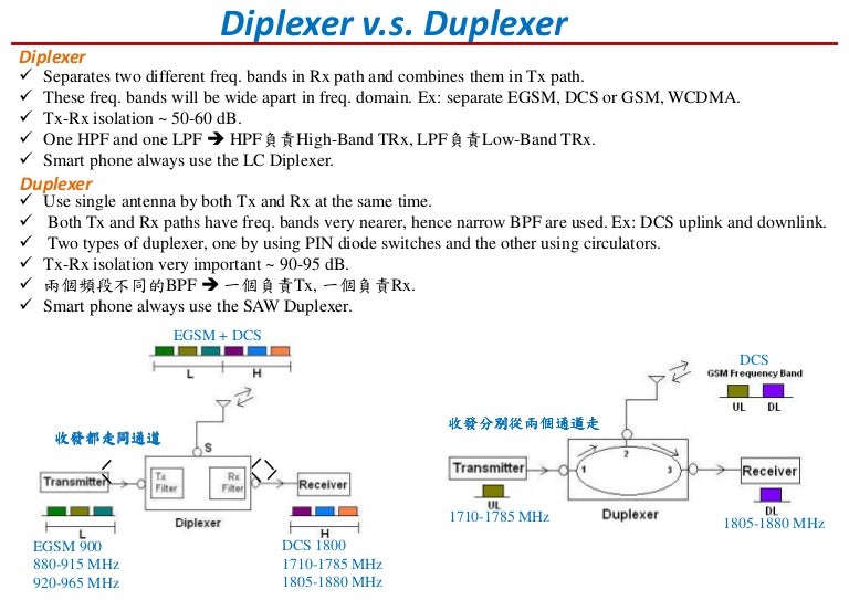 Diplexer duplexer