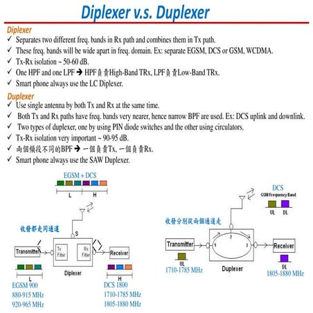 Diplexer duplexer