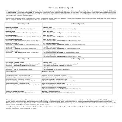 Direct and indirect speech | DOC