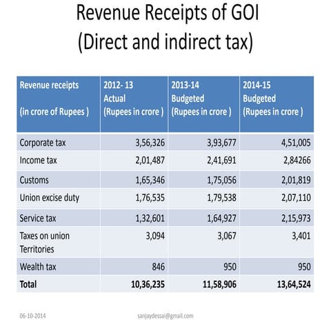 Budgeted Revenue receipts of Govt of India (Direct and Indirect  tax collection)