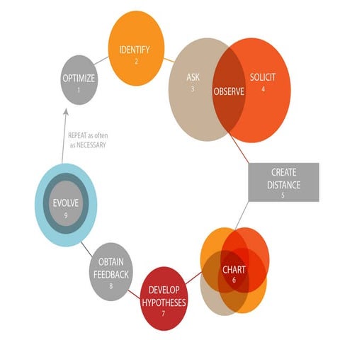 Methodology Chart and Proposed Topics | PPT