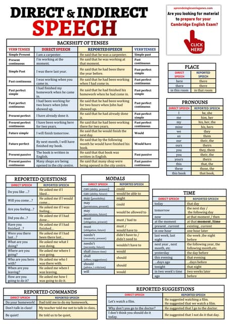 Direct & indirect speech table | PPT