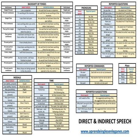 Direct &amp; indirect speech table