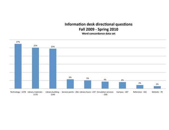 Directional questions | PPTX