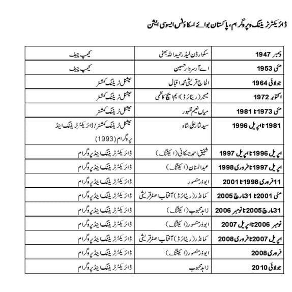 Director training and program pakistan scouts