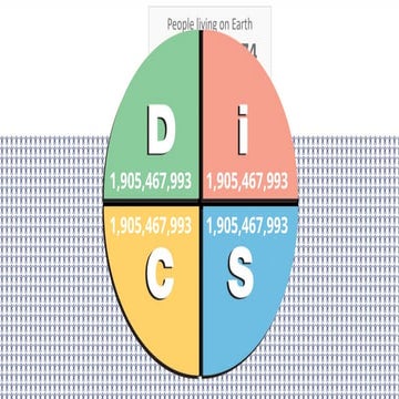 DiSC: Finding Out Who You are at Work and How You Interact with Others ...