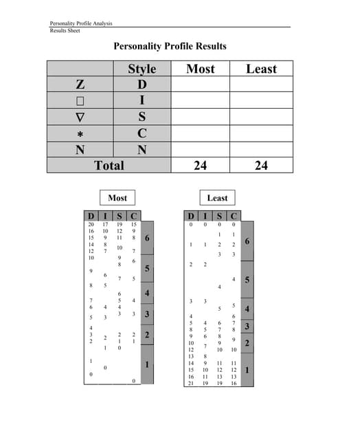 Disc personality profile test | PDF