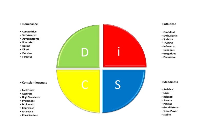DiSC styles picture