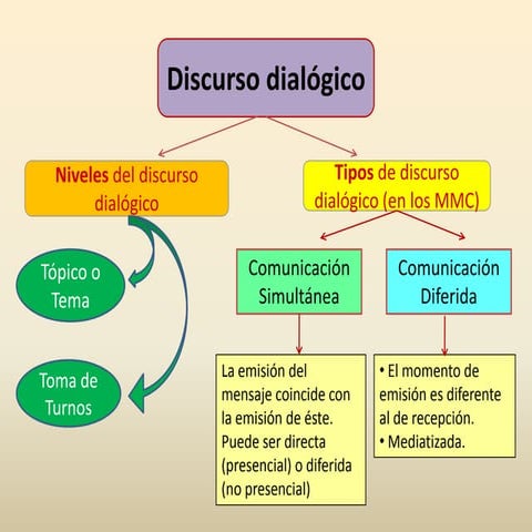 Discurso dialógico 