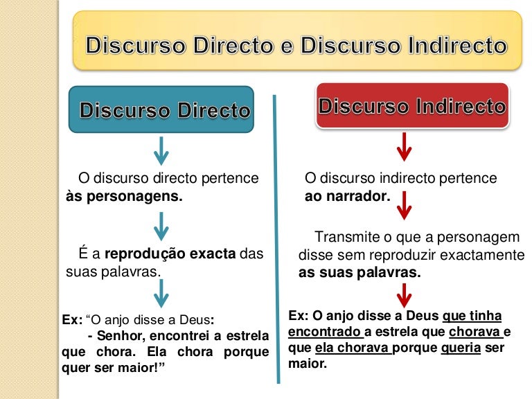 Discurso directo e Discurso indirecto