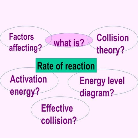 Discussion on rate of reaction =for quiz 1 and 2