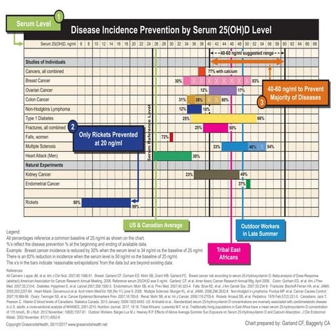 Vit D Disease incidence prev chart 051317
