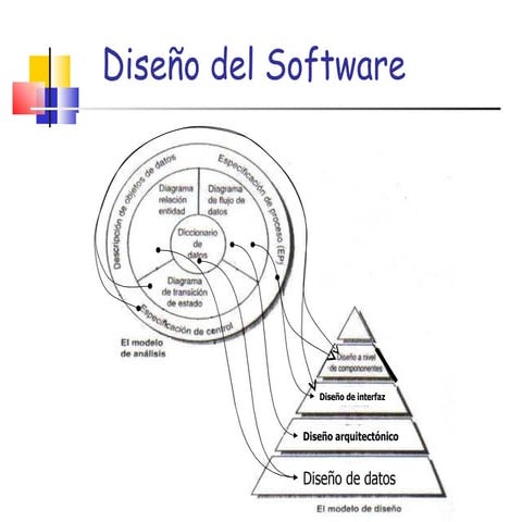 Diseño del software