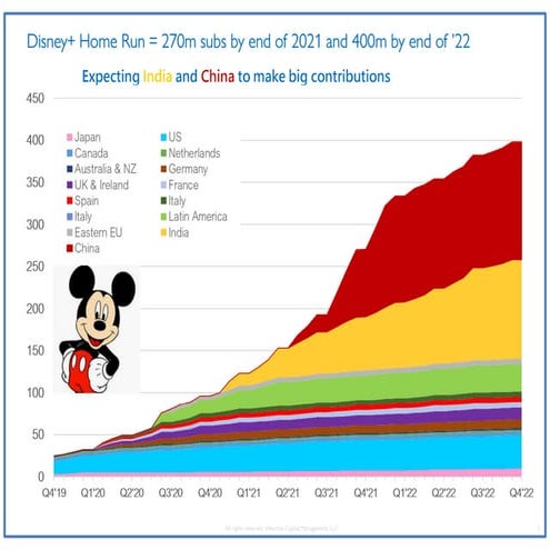 Disney+ over 400m subs and DIS over $600 | PDF