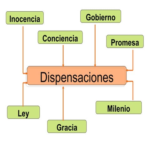 Las Dispensaciones