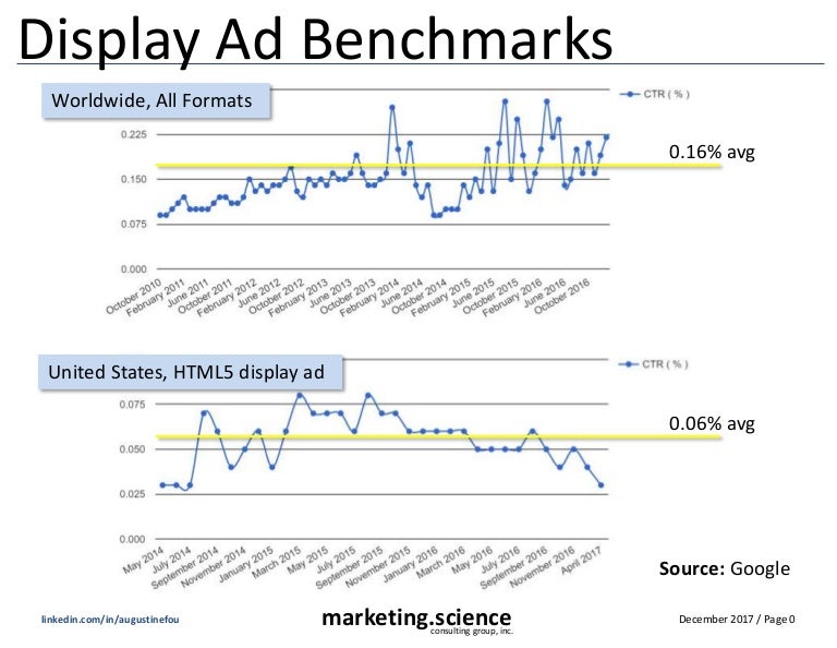 Display Ad Click Through Rate Benchmarks vs Search Ads