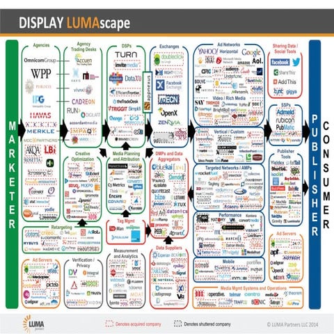 Marketing tech Lumascape 2014 | PDF