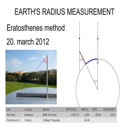 Moon Earth distance measurements