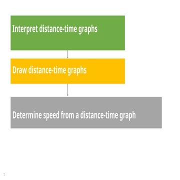 Distance Time graphs - presentation .pptx physics and maths both ...