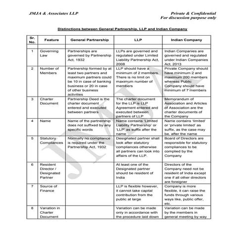 Distinctions between general partnership llp  company