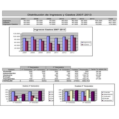 Distribución de ingresos y gastos 2007