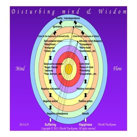 Disturbing mind & Wisdom
