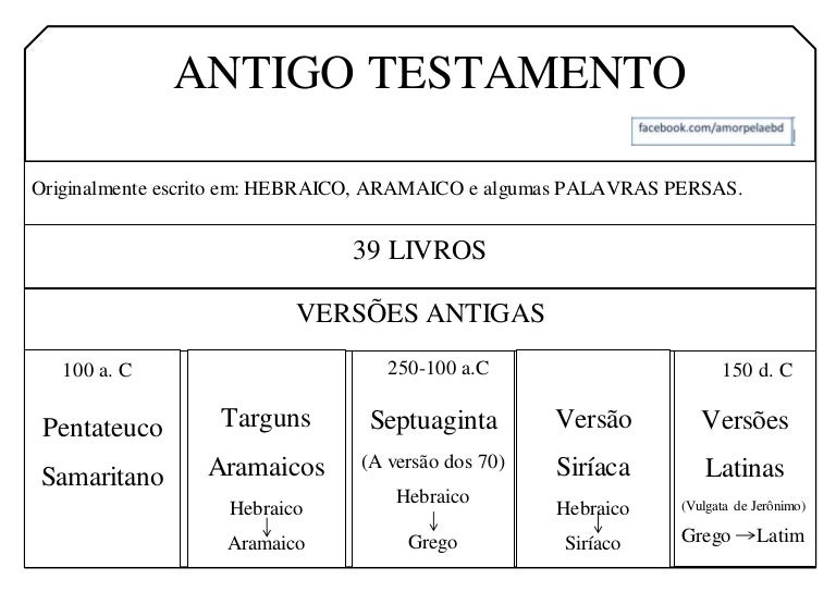 Divisão dos livros da Bíblia Antigo Testamento