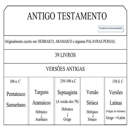 Divisão dos livros da Bíblia - Antigo Testamento | DOCX