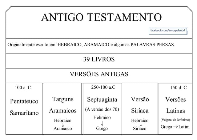 Divisão dos livros da Bíblia - Antigo Testamento | DOCX
