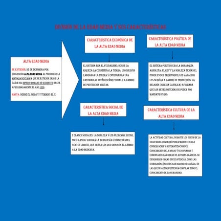 División de la edad media y sus características