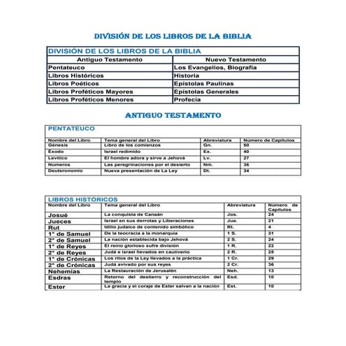 División de los libros de la biblia
