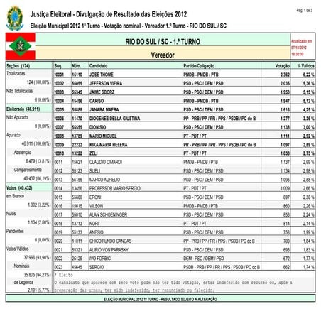 Votação para Vereador em Rio do Sul. pdf