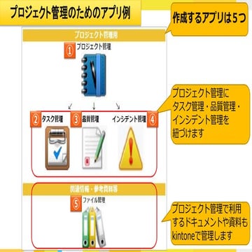 kintone DIY プロジェクト管理レシピ前半　〜完成イメージ編〜