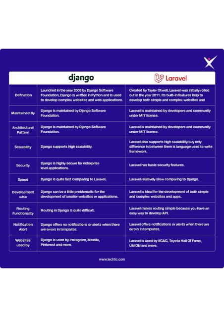 Laravel Vs Django, Which Backend Framework is better?