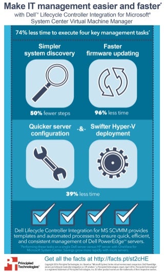 Microsoft System Center virtual environment comparison: Dell PowerEdge servers and Lifecycle Controller Integration vs. HP solution - Infographic