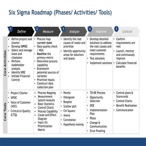 Lean Six Sigma DMAIC is an excellent framework to solve complex business prob...