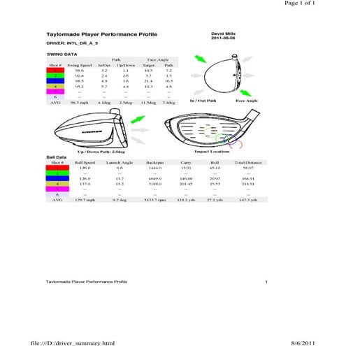 My Taylormade Club Summare
