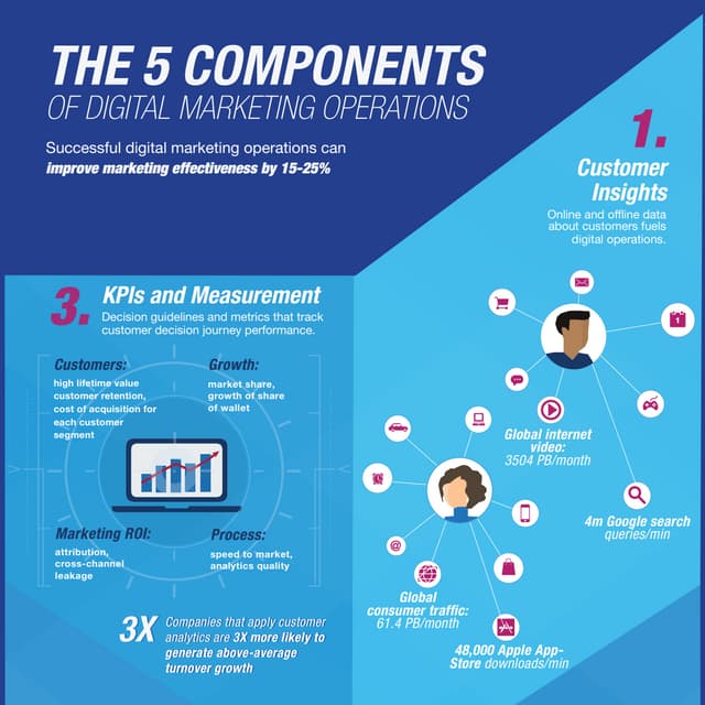 5 Components of Digital Marketing Operations