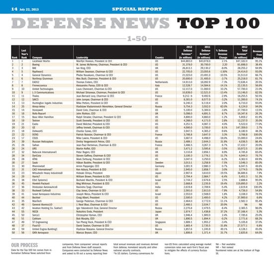 Defense News Top 100 Defense Contractors (2013)