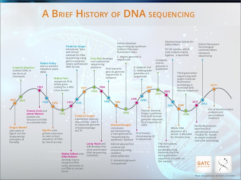 A brief history of DNA sequencing