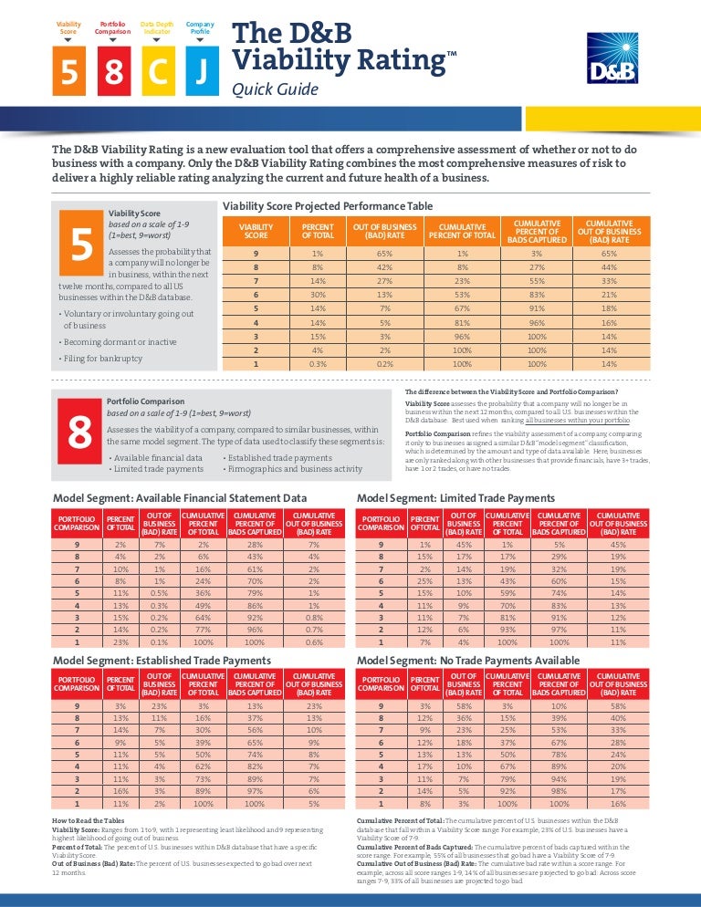 D B Score Chart