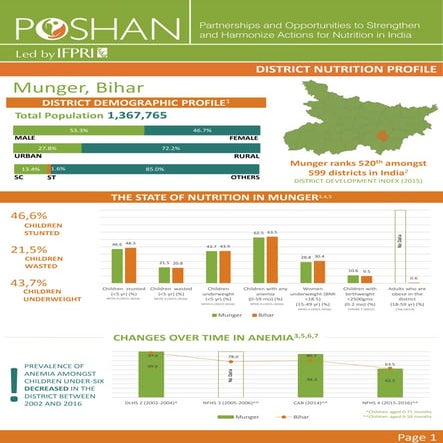 POSHAN District Nutrition Profile_Munger_Bihar