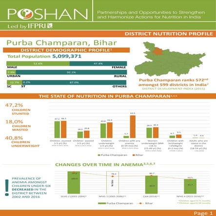 POSHAN District Nutrition Profile_Purba Champaran_Bihar