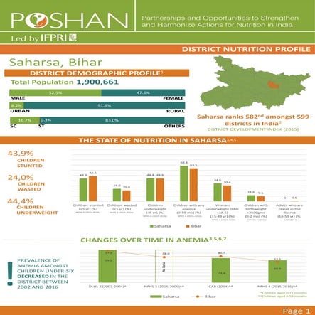 POSHAN District Nutrition Profile_Saharsa_Bihar