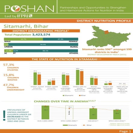 POSHAN District Nutrition Profile_Sitamarhi_Bihar